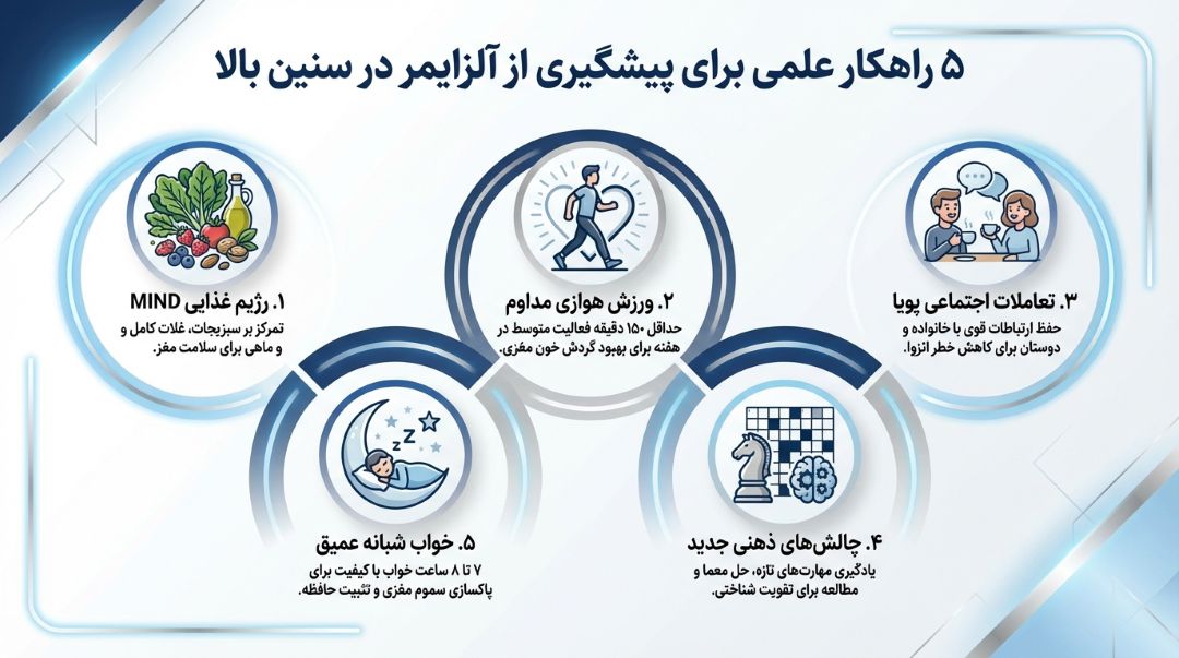 5 راهکار اثبات‌شده عصب‌شناسان برای جلوگیری از آلزایمر در سالمندان